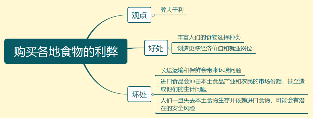 2022雅思写作范文分析：购买各地食品的利弊