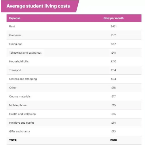 留学英国一个月要花多少钱？