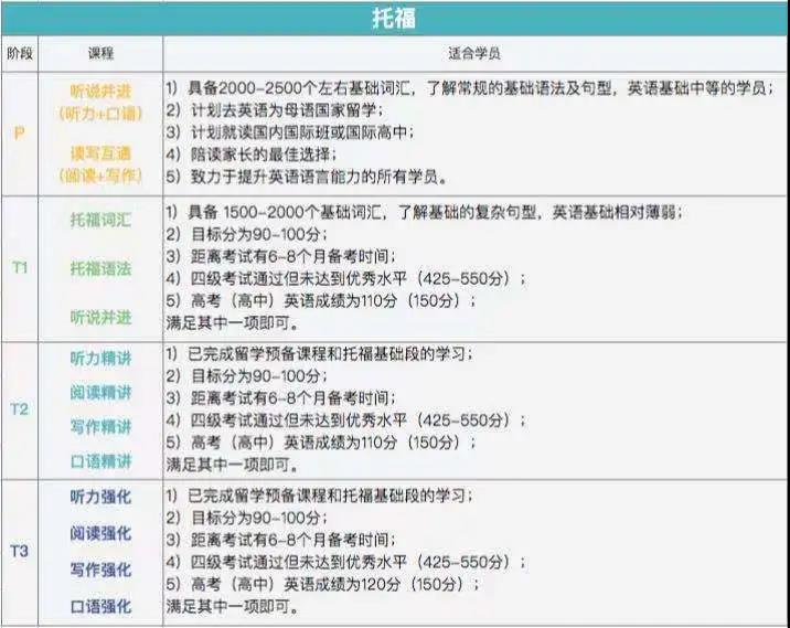 雅思托福（封闭）暑假班