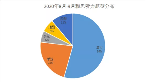 2020年雅思考试回顾分析及2021年考察趋势解读——听力篇
