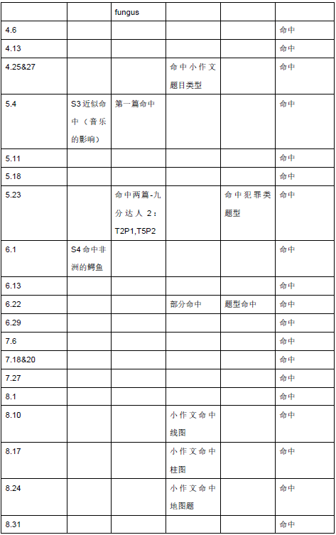 2020年11月12日雅思听力考试预测（上）