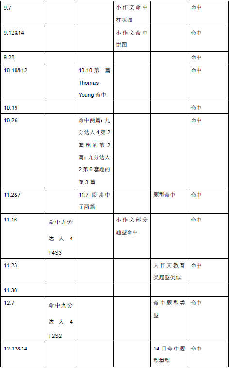 2020年11月12日雅思听力考试预测（上）