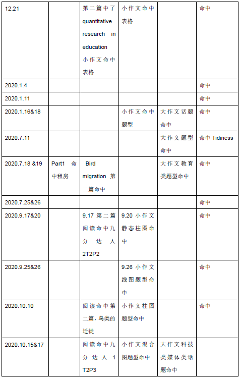 2020年11月12日雅思听力考试预测（上）