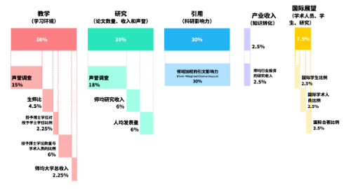 2023泰晤士世界大学排名发布！LSE暴跌？！清华成亚洲第一！