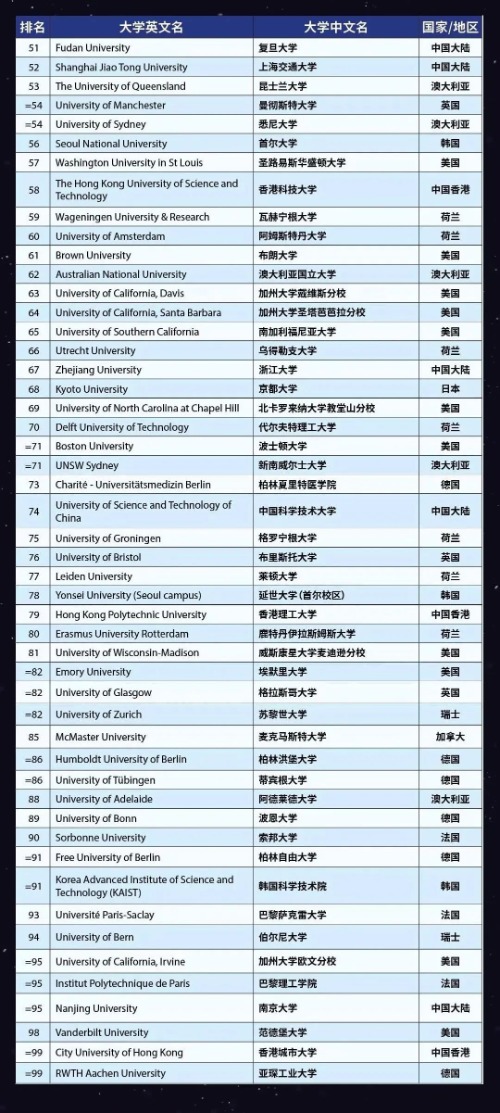 2023泰晤士世界大学排名发布！LSE暴跌？！清华成亚洲第一！