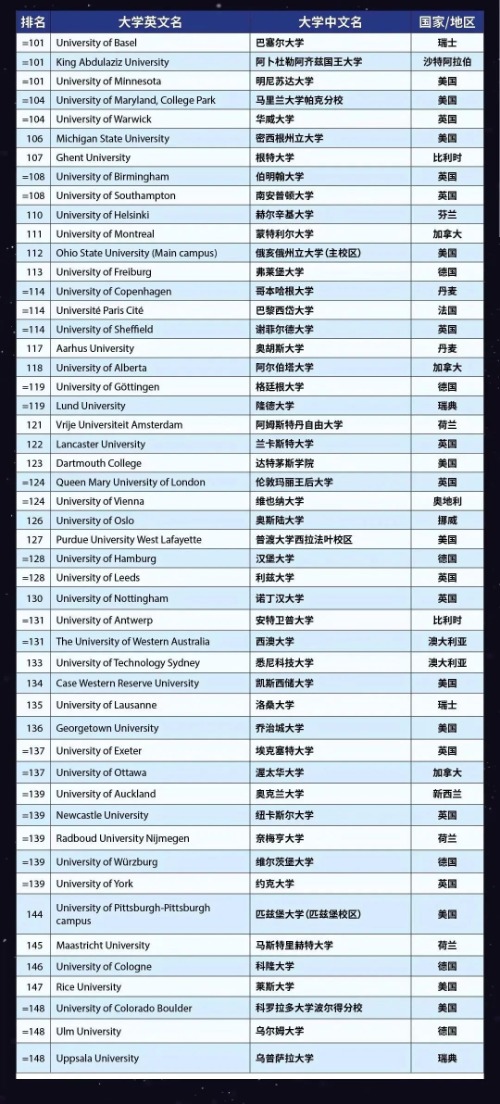 2023泰晤士世界大学排名发布！LSE暴跌？！清华成亚洲第一！