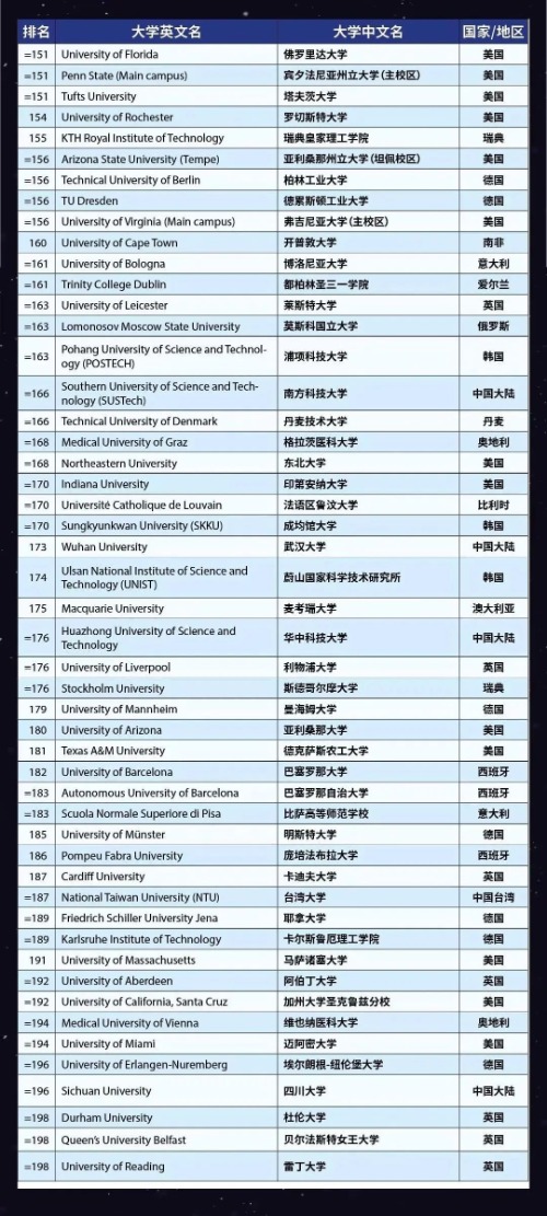 2023泰晤士世界大学排名发布！LSE暴跌？！清华成亚洲第一！