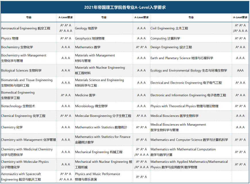 帝国理工学院A-Level入学要求是多少？如何申请？2.png