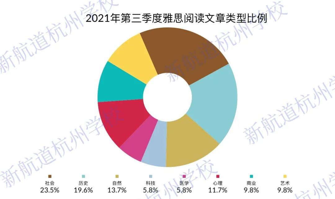 2021第三季度雅思阅读考情分析
