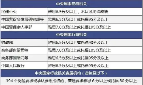 雅思成绩除了出国留学外，还有什么大用处