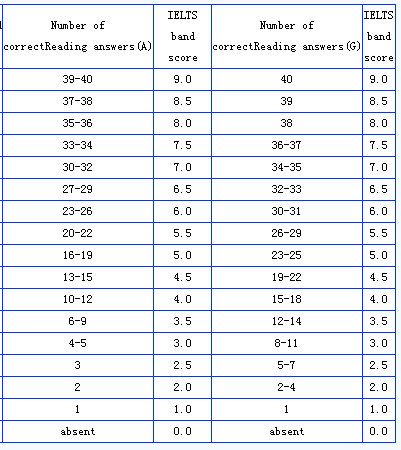 2018年雅思阅读评分标准解读