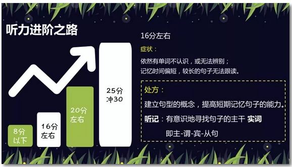 托福听力16分以上