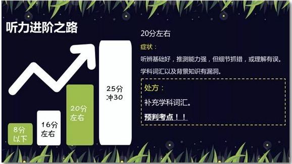 托福听力20分左右