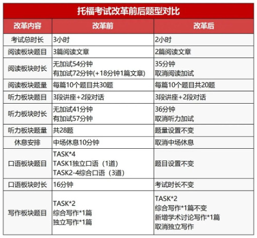 雅思/托福改革