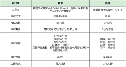 雅思/托福改革