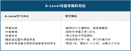 A-Level