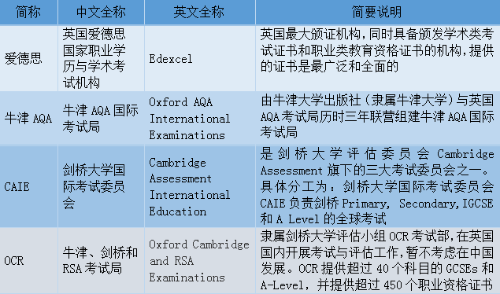 A-Level