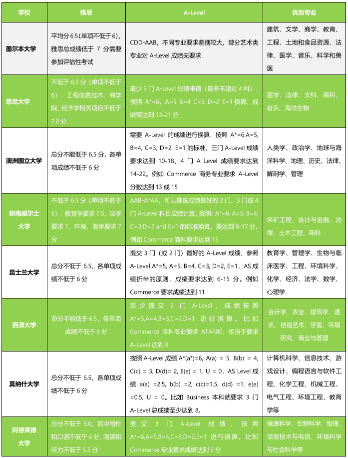 申请澳大利亚本科A-Level如何规划？2.png