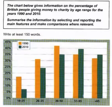 雅思小作文柱图:独立两年 雅思小作文柱图:独立两年