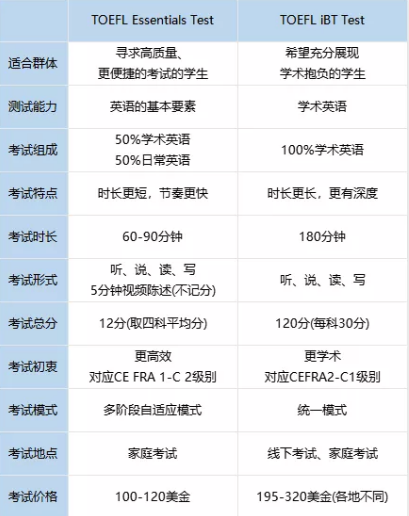 ETS推出新版托福！95%招生官接受，2022申请季将启用！
