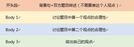雅思写作讨论类的文章应该这样写 三步骤不能少