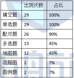 上半年雅思听力考情分析
