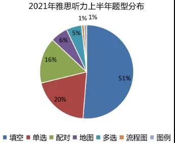 上半年雅思听力考情分析