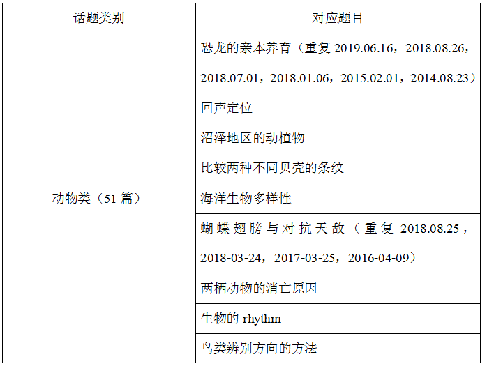 托福阅读考情分析
