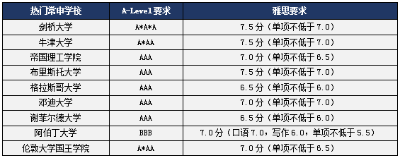 申请英国医学类专业A-Level及雅思成绩要求1.png
