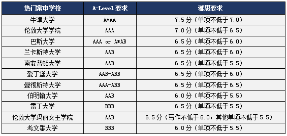 申请英国医学类专业A-Level及雅思成绩要求2.png