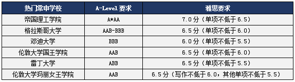 申请英国医学类专业A-Level及雅思成绩要求3.png