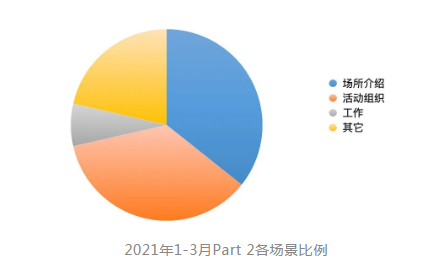 2021年季度雅思听力场景分析2.png