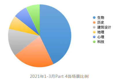 2021年季度雅思听力场景分析4.png