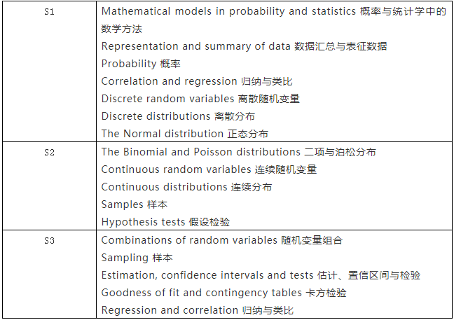 A-Level数学内容