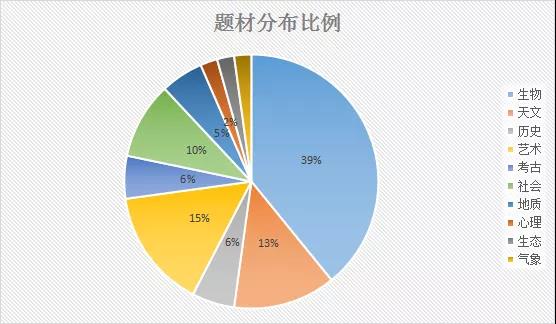 2021年11月托福阅读&写作考情分析