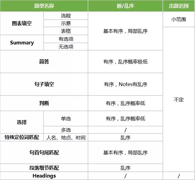雅思阅读时间总不够？这三个原因了解一下3