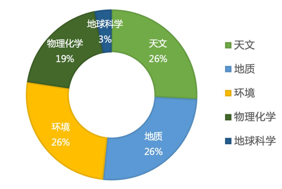 上半年托福听力考情