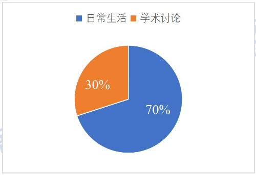 托福考情分析