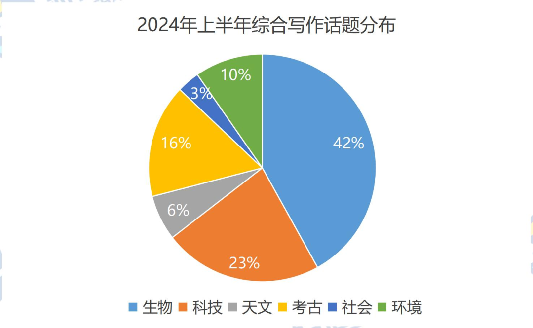 托福考情分析