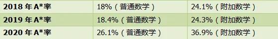 IGCSE六大学科