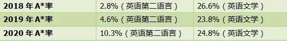 IGCSE六大学科