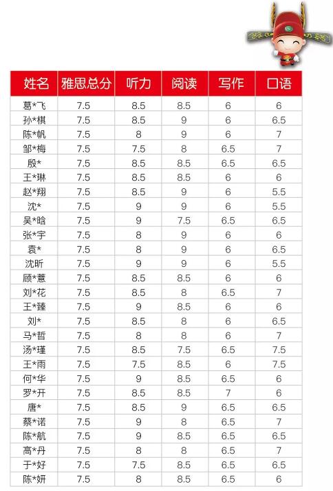 新航道雅思7.5分学员