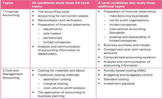 留英解码：A level会计学科大起底
