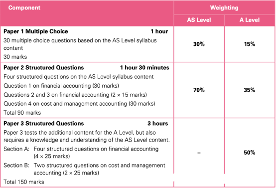 留英解码：A level会计学科大起底