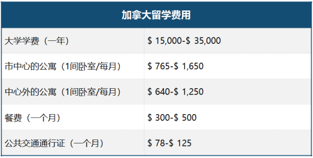 加拿大本科留学费用要多少？A-Level如何规划？1.png