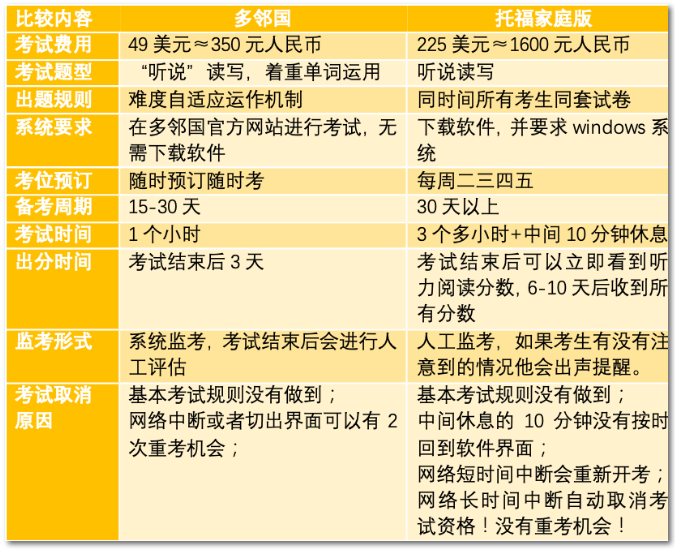 托福家庭版和多邻国考试对比2.png 托福家庭版和多邻国考试对比2.png