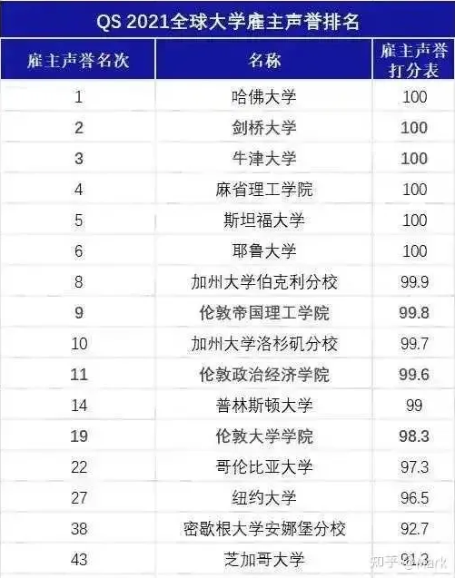 英国G5和美国TOP30，哪个含金量更高？
