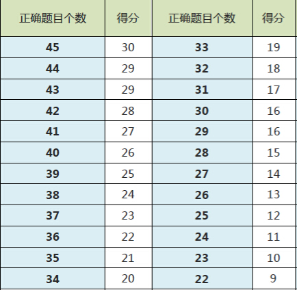 托福阅读算分规则