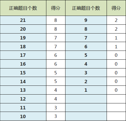托福阅读算分规则