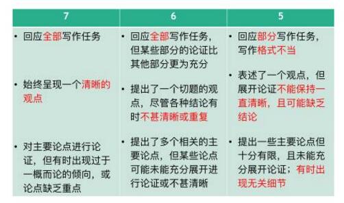 雅思大作文的评分标准：任务回应